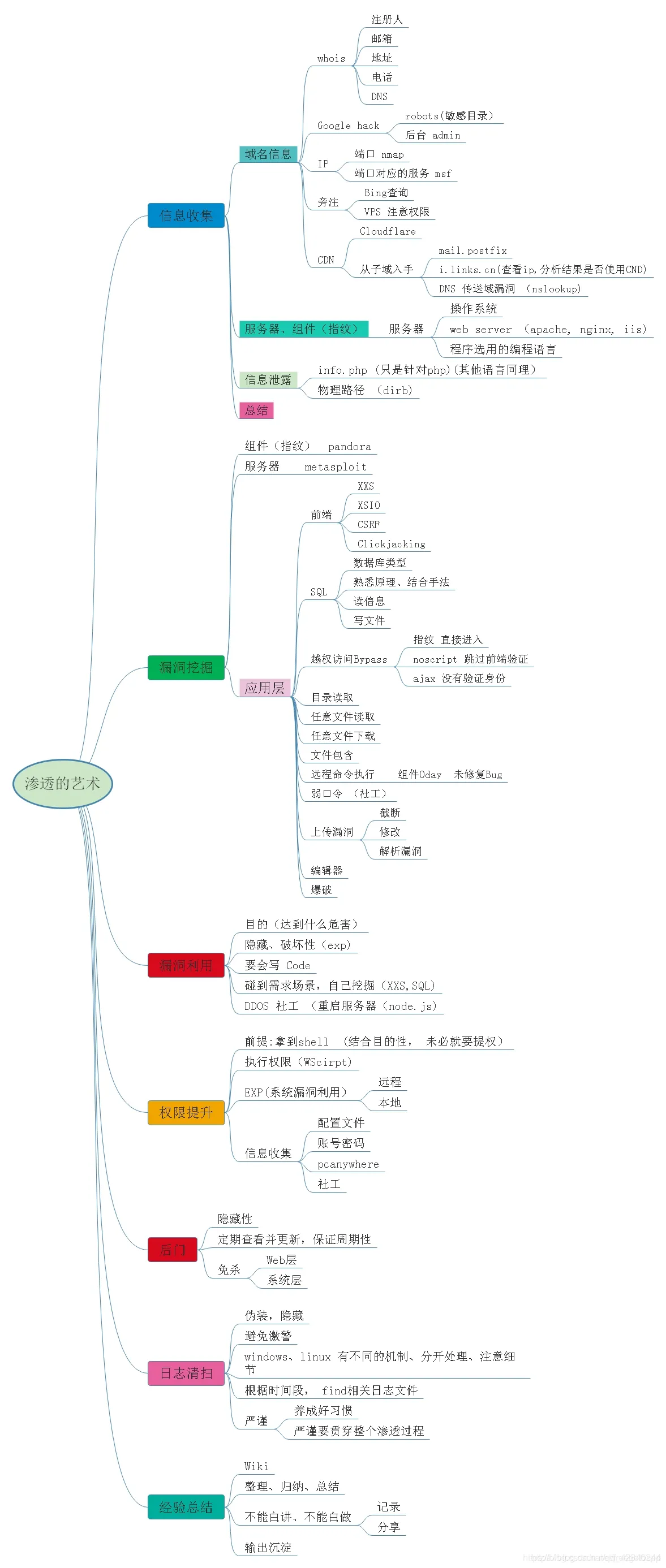 导图1